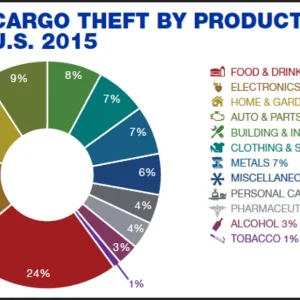 Cargo theft by Product in US 2015